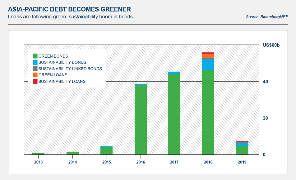 Asia-Pacific Debt Becomes Greener